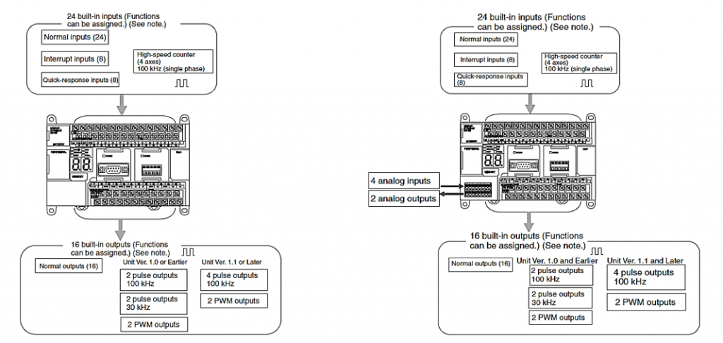 کلاس های X و XA پی ال سی امرن CP1Hدارای 40 ورودی و خروجی نرمال (N)
