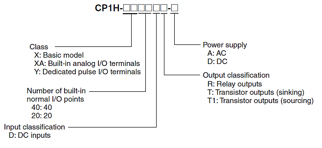 روش خواندن کد فنی پی ال سی های امرن