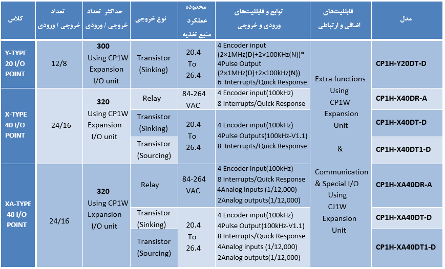 جدول مشخصات پی ال سی های سری CP1H​