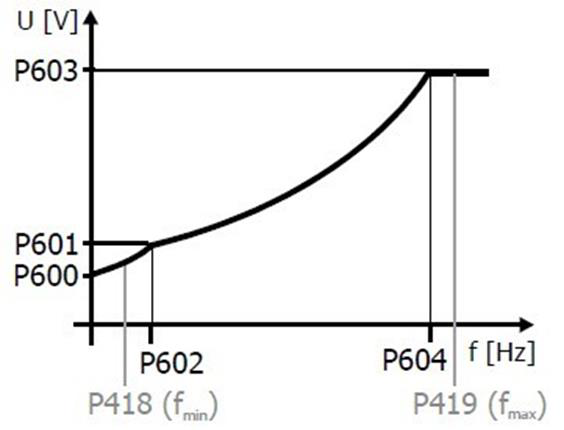 نمودار ذخیره انرژی V/F