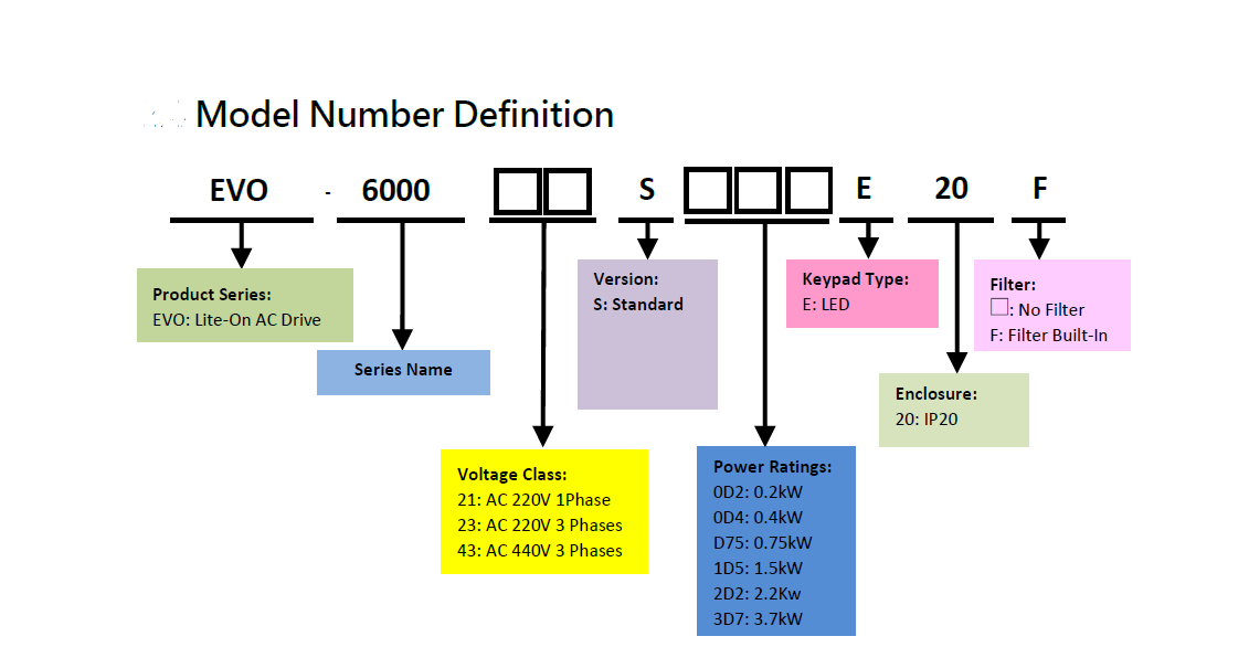 توضیح کد فنی اینورترهای لایتان